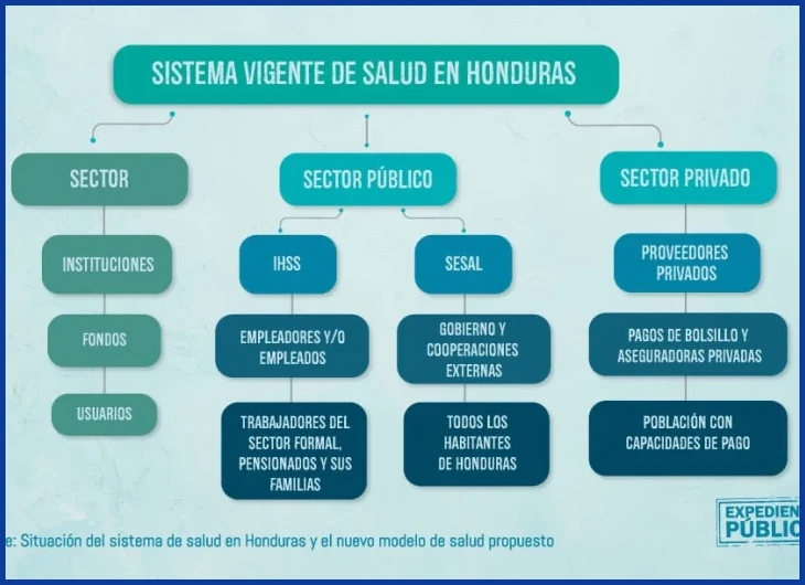 Diferencias entre seguro social público y privado en Honduras