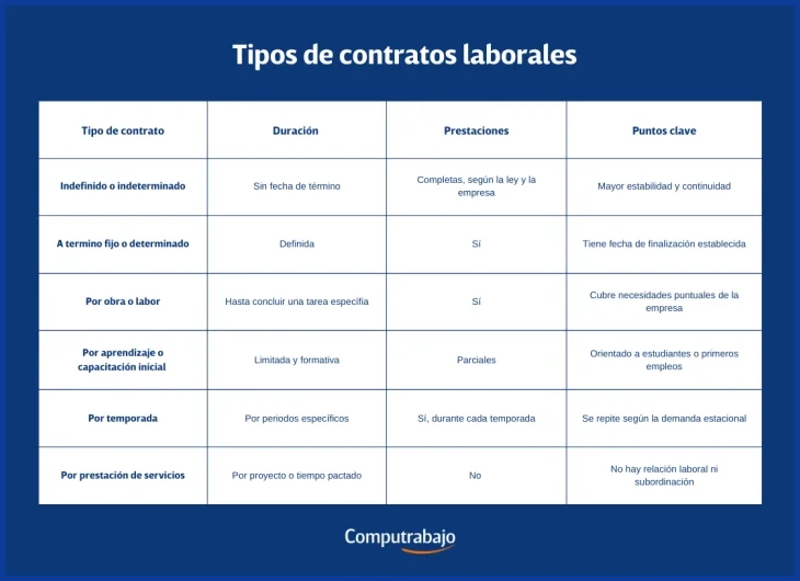 ¿Tipos de contratos laborales: todo lo que tienes que saber?